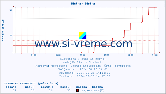 POVPREČJE :: Bistra - Bistra :: temperatura | pretok | višina :: zadnji dan / 5 minut.