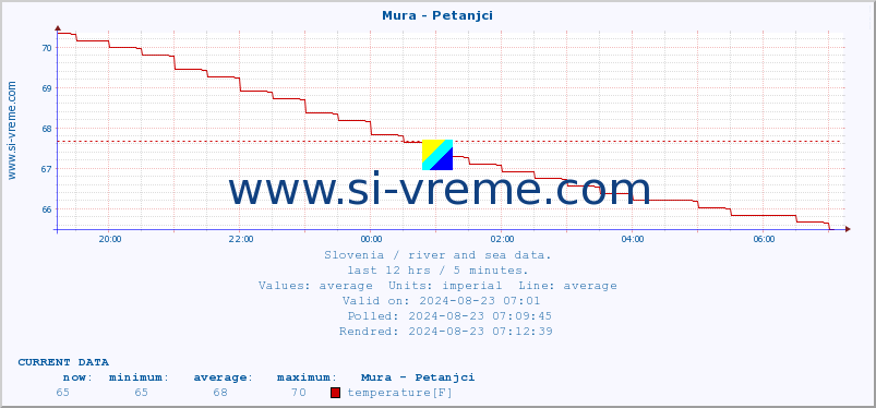  :: Mura - Petanjci :: temperature | flow | height :: last day / 5 minutes.