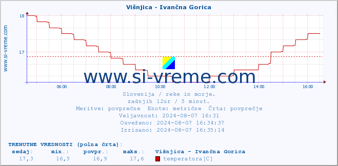 POVPREČJE :: Višnjica - Ivančna Gorica :: temperatura | pretok | višina :: zadnji dan / 5 minut.