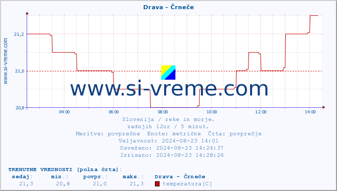 POVPREČJE :: Drava - Črneče :: temperatura | pretok | višina :: zadnji dan / 5 minut.