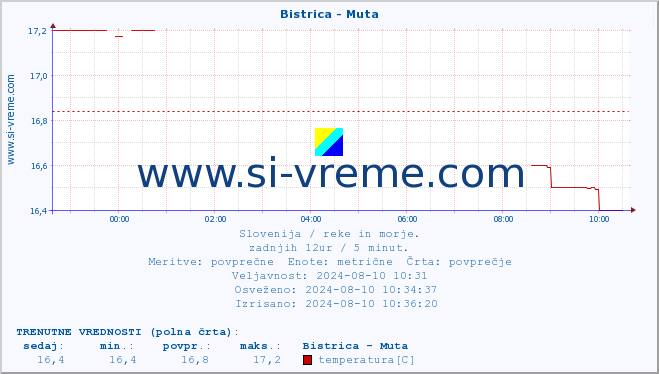 POVPREČJE :: Bistrica - Muta :: temperatura | pretok | višina :: zadnji dan / 5 minut.