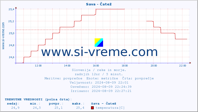 POVPREČJE :: Sava - Čatež :: temperatura | pretok | višina :: zadnji dan / 5 minut.