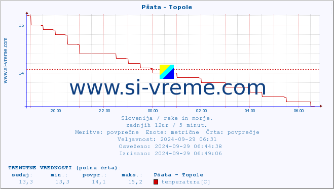 POVPREČJE :: Pšata - Topole :: temperatura | pretok | višina :: zadnji dan / 5 minut.