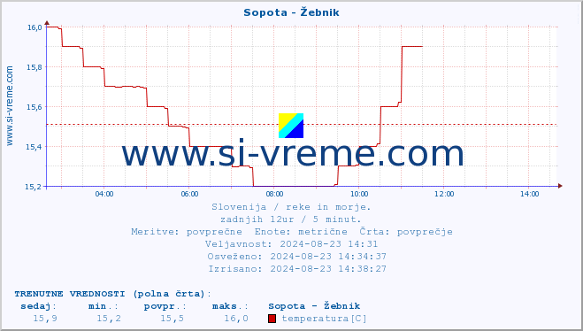 POVPREČJE :: Sopota - Žebnik :: temperatura | pretok | višina :: zadnji dan / 5 minut.