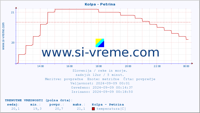 POVPREČJE :: Kolpa - Petrina :: temperatura | pretok | višina :: zadnji dan / 5 minut.