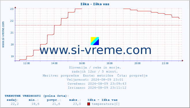 POVPREČJE :: Iška - Iška vas :: temperatura | pretok | višina :: zadnji dan / 5 minut.