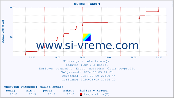 POVPREČJE :: Šujica - Razori :: temperatura | pretok | višina :: zadnji dan / 5 minut.