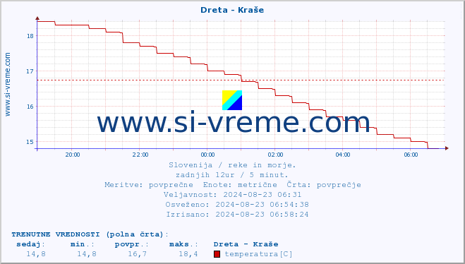 POVPREČJE :: Dreta - Kraše :: temperatura | pretok | višina :: zadnji dan / 5 minut.