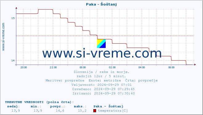 POVPREČJE :: Paka - Šoštanj :: temperatura | pretok | višina :: zadnji dan / 5 minut.