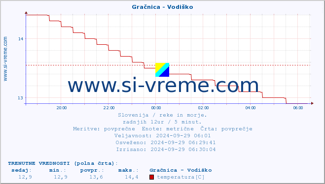 POVPREČJE :: Gračnica - Vodiško :: temperatura | pretok | višina :: zadnji dan / 5 minut.