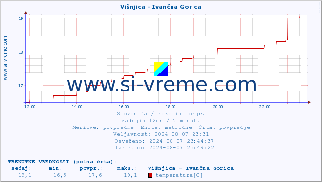 POVPREČJE :: Višnjica - Ivančna Gorica :: temperatura | pretok | višina :: zadnji dan / 5 minut.