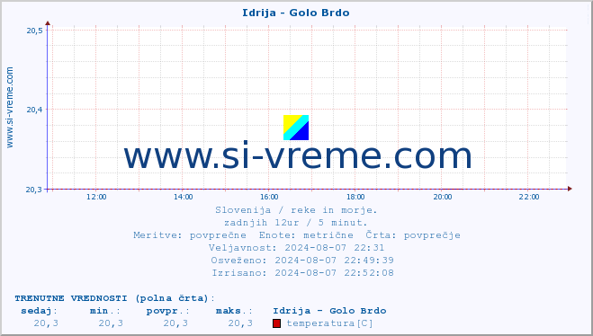 POVPREČJE :: Idrija - Golo Brdo :: temperatura | pretok | višina :: zadnji dan / 5 minut.