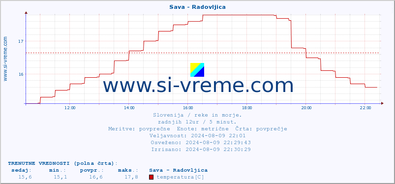 POVPREČJE :: Sava - Radovljica :: temperatura | pretok | višina :: zadnji dan / 5 minut.