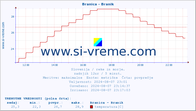 POVPREČJE :: Branica - Branik :: temperatura | pretok | višina :: zadnji dan / 5 minut.