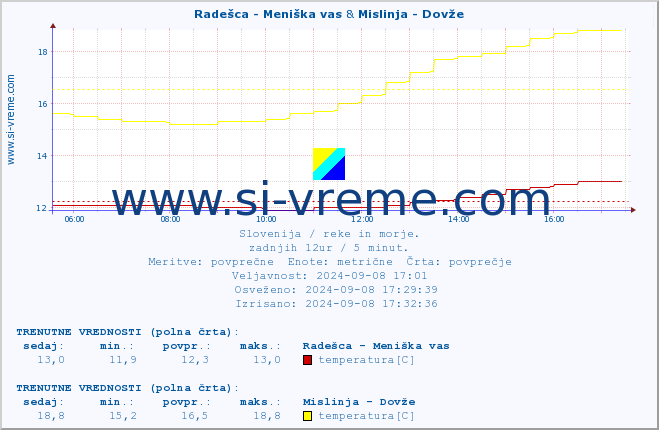 POVPREČJE :: Radešca - Meniška vas & Mislinja - Dovže :: temperatura | pretok | višina :: zadnji dan / 5 minut.