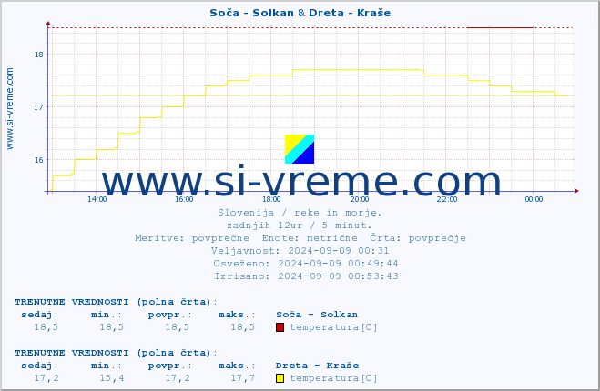 POVPREČJE :: Soča - Solkan & Dreta - Kraše :: temperatura | pretok | višina :: zadnji dan / 5 minut.