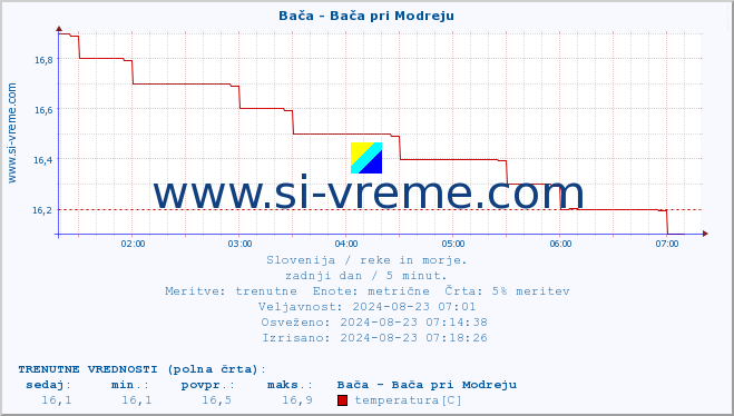 POVPREČJE :: Bača - Bača pri Modreju :: temperatura | pretok | višina :: zadnji dan / 5 minut.