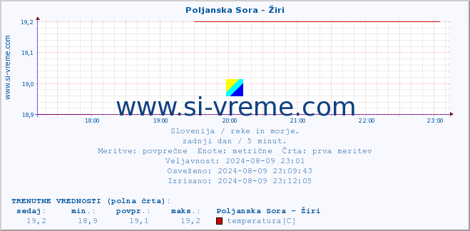 POVPREČJE :: Poljanska Sora - Žiri :: temperatura | pretok | višina :: zadnji dan / 5 minut.