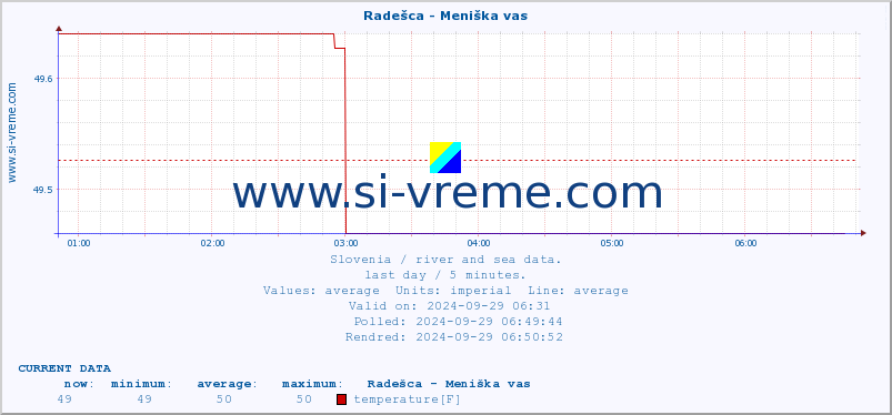  :: Radešca - Meniška vas :: temperature | flow | height :: last day / 5 minutes.