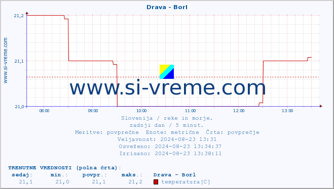 POVPREČJE :: Drava - Borl :: temperatura | pretok | višina :: zadnji dan / 5 minut.