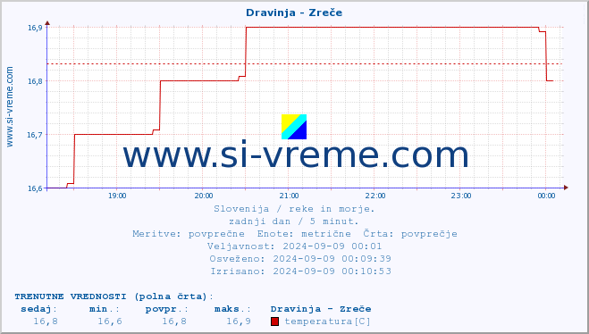 POVPREČJE :: Dravinja - Zreče :: temperatura | pretok | višina :: zadnji dan / 5 minut.