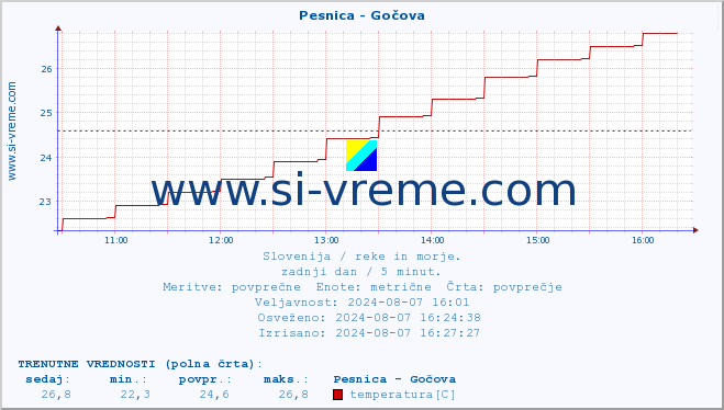 POVPREČJE :: Pesnica - Gočova :: temperatura | pretok | višina :: zadnji dan / 5 minut.