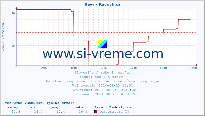 POVPREČJE :: Sava - Radovljica :: temperatura | pretok | višina :: zadnji dan / 5 minut.