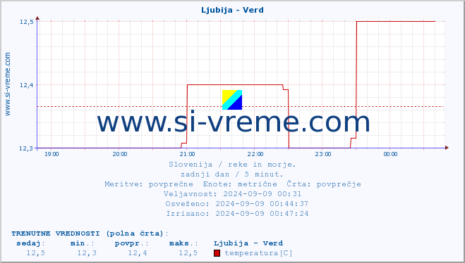 POVPREČJE :: Ljubija - Verd :: temperatura | pretok | višina :: zadnji dan / 5 minut.