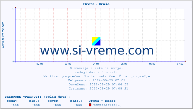 POVPREČJE :: Dreta - Kraše :: temperatura | pretok | višina :: zadnji dan / 5 minut.