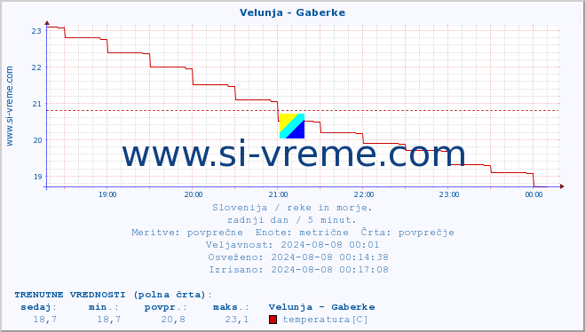 POVPREČJE :: Velunja - Gaberke :: temperatura | pretok | višina :: zadnji dan / 5 minut.