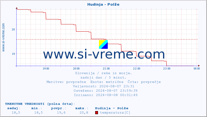 POVPREČJE :: Hudinja - Polže :: temperatura | pretok | višina :: zadnji dan / 5 minut.