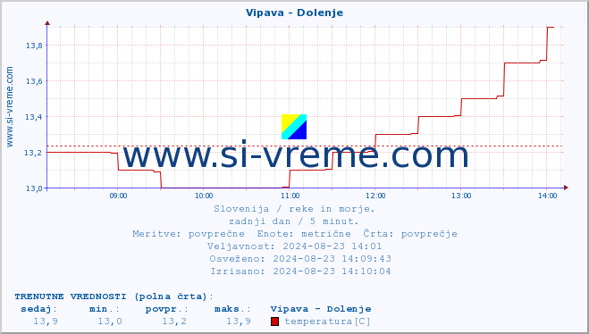 POVPREČJE :: Vipava - Dolenje :: temperatura | pretok | višina :: zadnji dan / 5 minut.