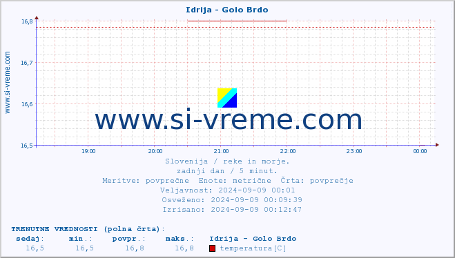 POVPREČJE :: Idrija - Golo Brdo :: temperatura | pretok | višina :: zadnji dan / 5 minut.