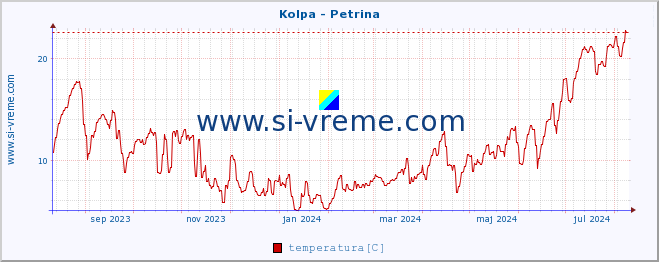 POVPREČJE :: Kolpa - Petrina :: temperatura | pretok | višina :: zadnje leto / en dan.