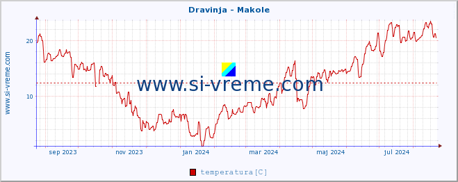 POVPREČJE :: Dravinja - Makole :: temperatura | pretok | višina :: zadnje leto / en dan.