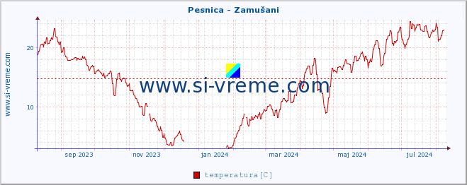 POVPREČJE :: Pesnica - Zamušani :: temperatura | pretok | višina :: zadnje leto / en dan.