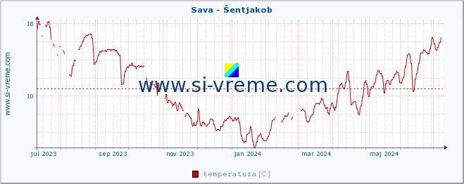 POVPREČJE :: Sava - Šentjakob :: temperatura | pretok | višina :: zadnje leto / en dan.