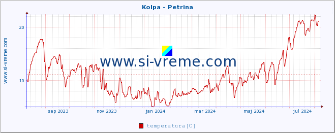 POVPREČJE :: Kolpa - Petrina :: temperatura | pretok | višina :: zadnje leto / en dan.