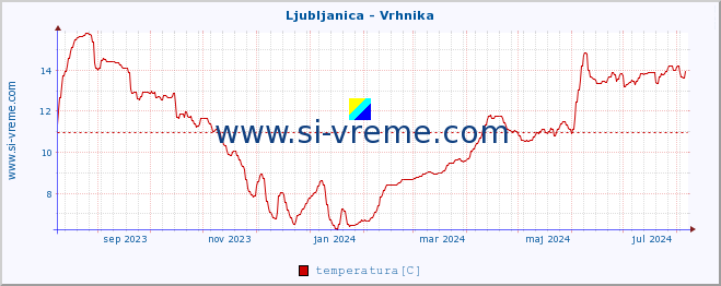 POVPREČJE :: Ljubljanica - Vrhnika :: temperatura | pretok | višina :: zadnje leto / en dan.