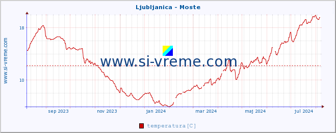 POVPREČJE :: Ljubljanica - Moste :: temperatura | pretok | višina :: zadnje leto / en dan.