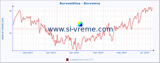 POVPREČJE :: Borovniščica - Borovnica :: temperatura | pretok | višina :: zadnje leto / en dan.