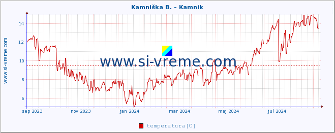 POVPREČJE :: Stržen - Gor. Jezero :: temperatura | pretok | višina :: zadnje leto / en dan.