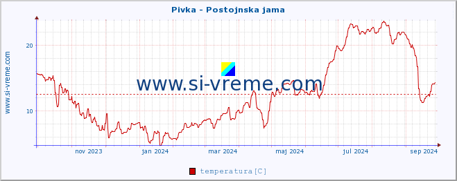 POVPREČJE :: Pivka - Postojnska jama :: temperatura | pretok | višina :: zadnje leto / en dan.