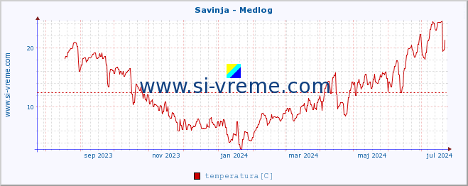 POVPREČJE :: Savinja - Medlog :: temperatura | pretok | višina :: zadnje leto / en dan.