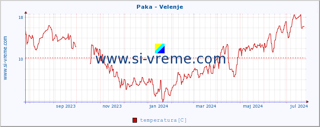 POVPREČJE :: Paka - Velenje :: temperatura | pretok | višina :: zadnje leto / en dan.