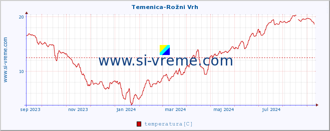 POVPREČJE :: Temenica-Rožni Vrh :: temperatura | pretok | višina :: zadnje leto / en dan.