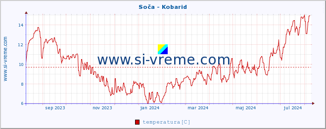 POVPREČJE :: Soča - Kobarid :: temperatura | pretok | višina :: zadnje leto / en dan.