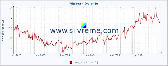 POVPREČJE :: Vipava - Dolenje :: temperatura | pretok | višina :: zadnje leto / en dan.