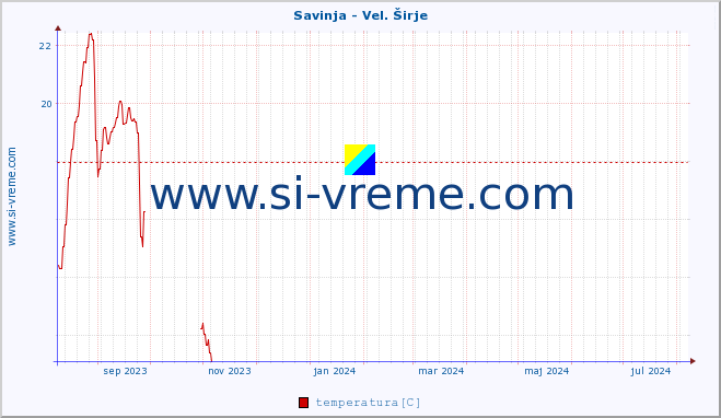 POVPREČJE :: Savinja - Vel. Širje :: temperatura | pretok | višina :: zadnje leto / en dan.