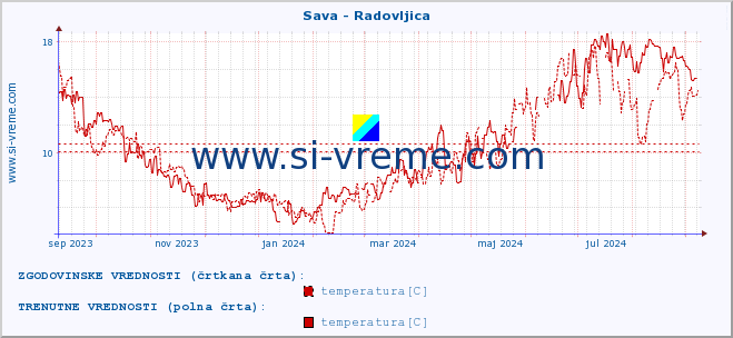 POVPREČJE :: Sava - Radovljica :: temperatura | pretok | višina :: zadnje leto / en dan.